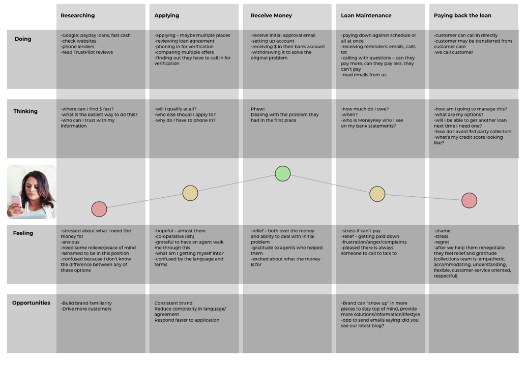 Journey map of user